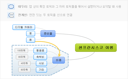 알마인드 화면에서 테두리, 관계선으로 토픽 관계 표시
