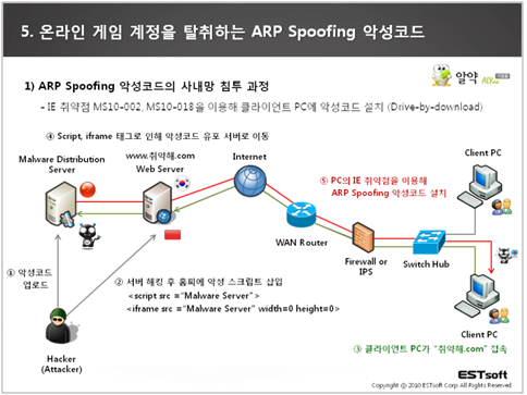 APR Spoofing 악성코드의 사내망 침투 과정