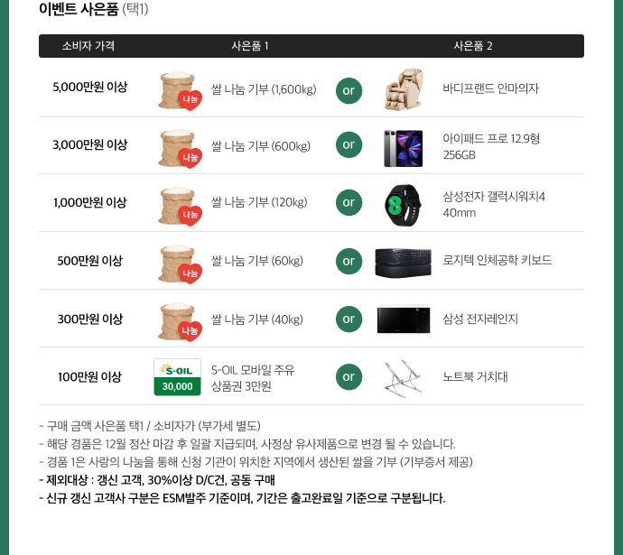 이벤트 사은품 (택1). 5,000만원 이상 : 쌀 나눔 기부 (1,600kg) or 바디프랜드 안마의자. 3,000만원 이상 : 쌀 나눔 기부 (600kg) or 아이패드 프로 12.9형 256GB. 1,000만원 이상 : 쌀 나눔 기부 (120kg) or 삼성전자 갤럭시워치4 40mm. 500만원 이상 : 쌀 나눔 기부 (60kg) or 로지텍 인체공학 키보드. 300만원 이상 : 쌀 나눔 기부 (40kg) or 삼성 전자레인지. 100만원 이상 : S-OIL 모바일 주유상품권 3만원 or 노트북 거치대. - 구매 금액 사은품 택1 / 소비자가 (부가세 별도). - 해당 경품은 12월 정산 마감 후 일괄 지급되며, 사정상 유사제품으로 변경 될 수 있습니다. - 경품 1은 사랑의 나눔을 통해 신청 기관이 위치한 지역에서 생산된 쌀을 기부(기부증서 제공). - 제외대상 : 갱신 고객, 30%이상 D/C건, 공동 구매. - 신규 갱신 고객사 구분은 ESM발주 기준이며, 기간은 출고완료일 기준으로 구분됩니다.